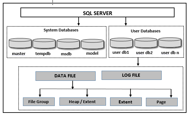 S3 to SQL Server: sql server architecture